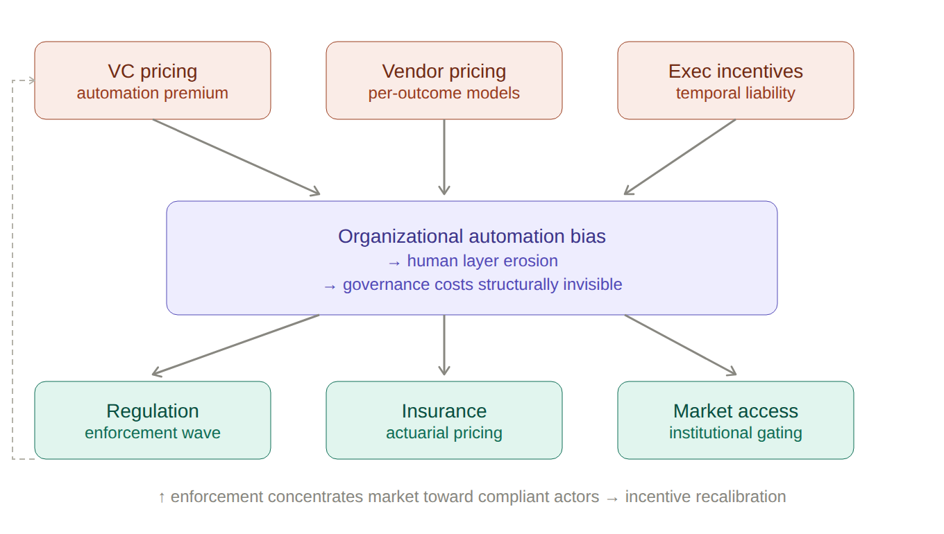 Figure 1: The Organizational Automation Bias Loop